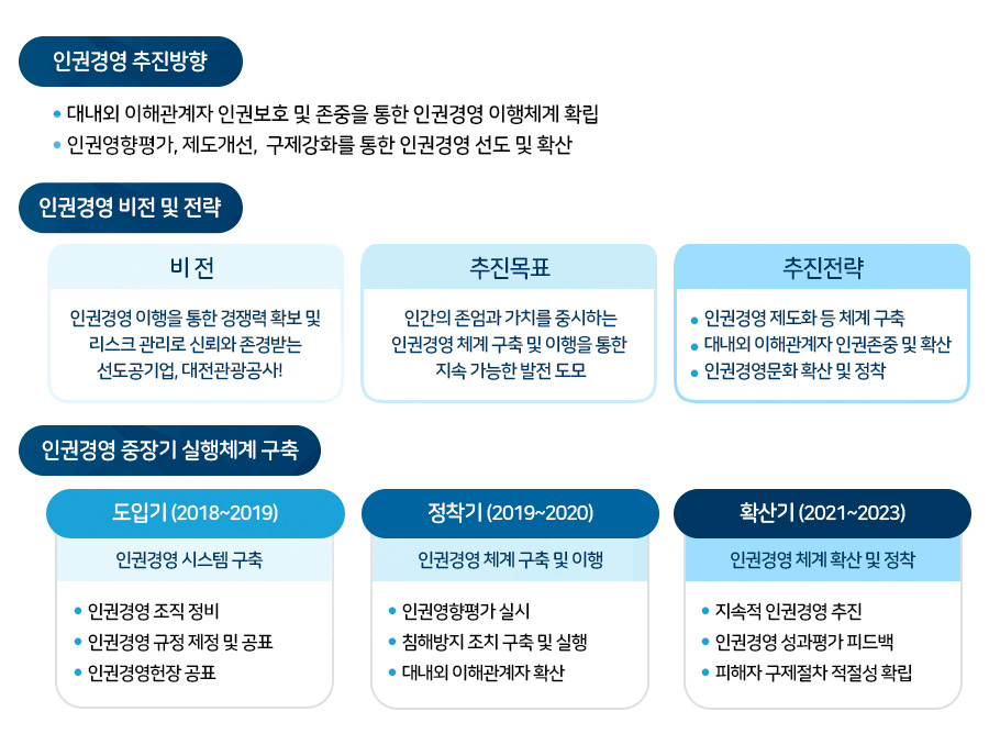 인권경영 추진체계