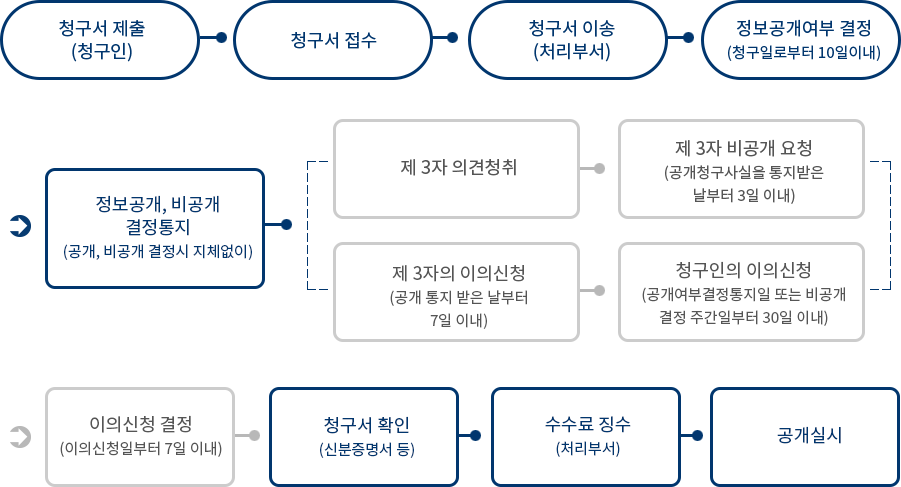 서면청구 절차도, 필수 절차와 임의절차가 있습니다.